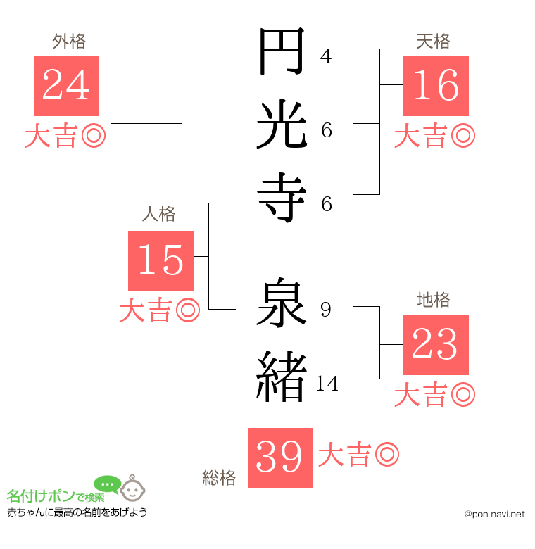 円光寺 泉緒さんの姓名判断結果