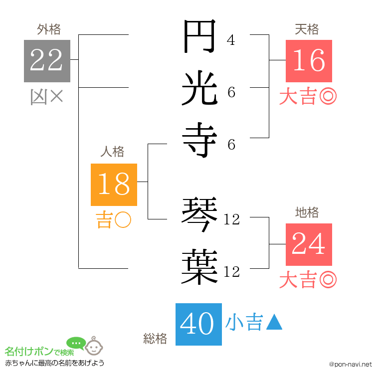 円光寺 琴葉さんの姓名判断結果