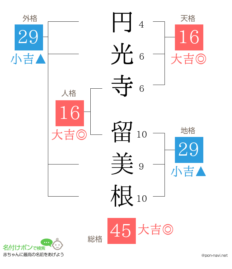 円光寺 留美根さんの姓名判断結果