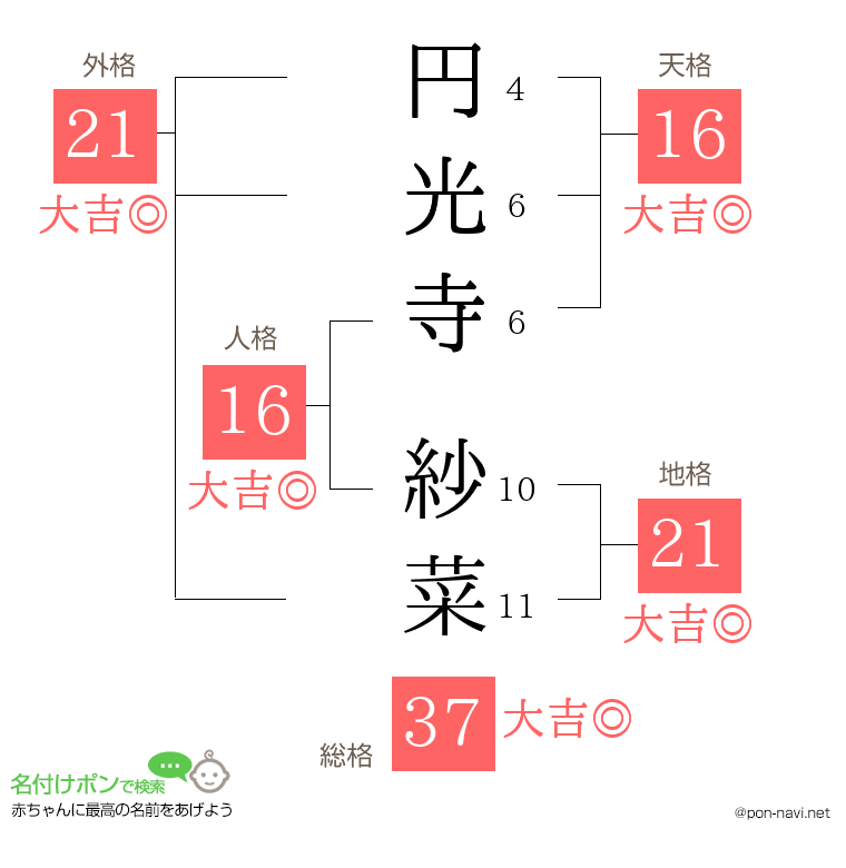 円光寺 紗菜さんの姓名判断結果