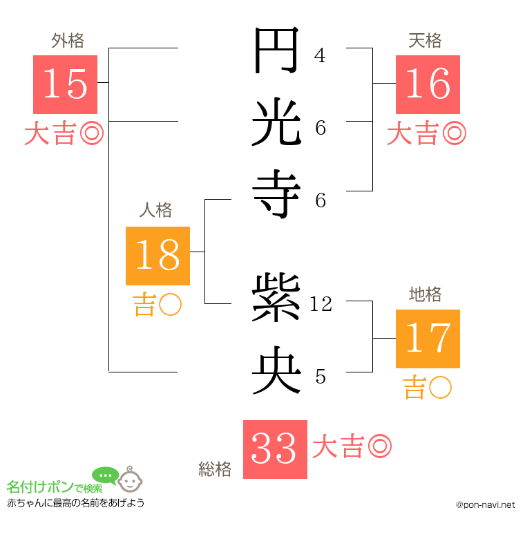 円光寺 紫央さんの姓名判断結果