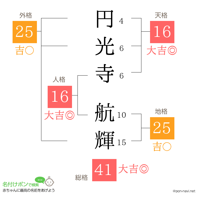 円光寺 航輝さんの姓名判断結果