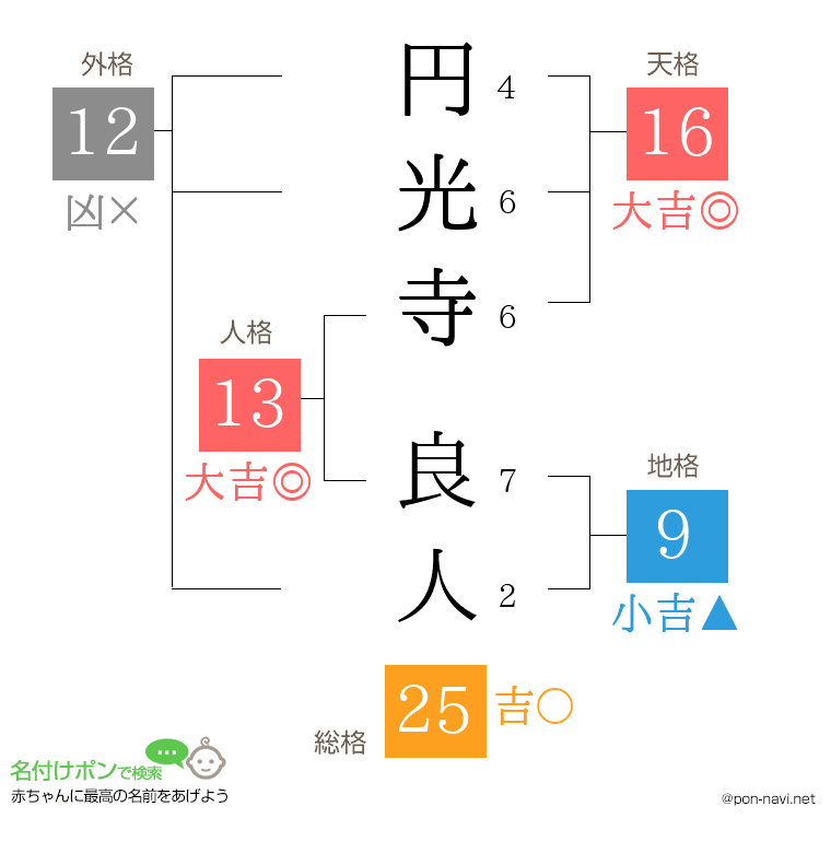 円光寺 良人さんの姓名判断結果