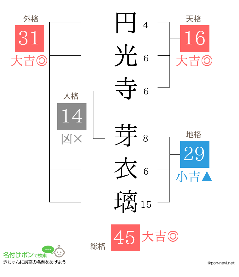 円光寺 芽衣璃さんの姓名判断結果