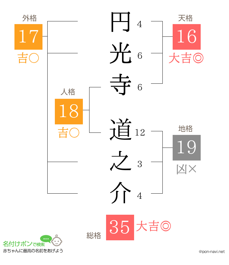 円光寺 道之介さんの姓名判断結果