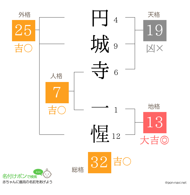 円城寺 一惺さんの姓名判断結果