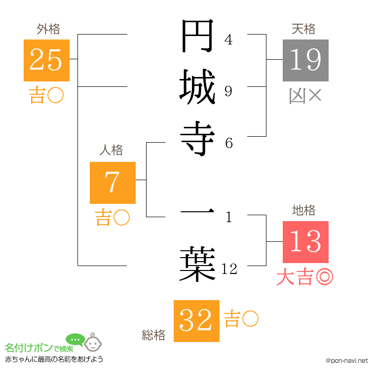 円城寺 一葉さんの姓名判断結果