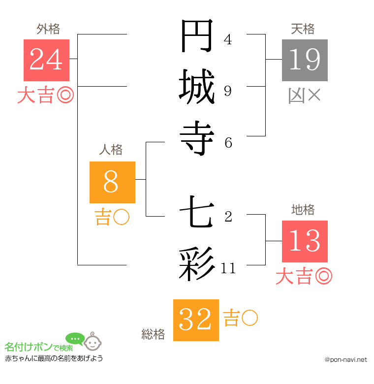 円城寺 七彩さんの姓名判断結果