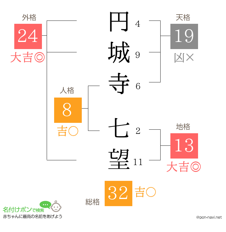 円城寺 七望さんの姓名判断結果