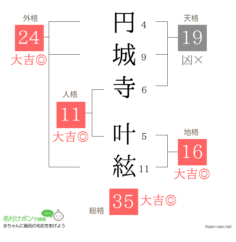 円城寺 叶絃さんの姓名判断結果