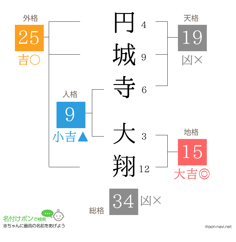 円城寺 大翔さんの姓名判断結果
