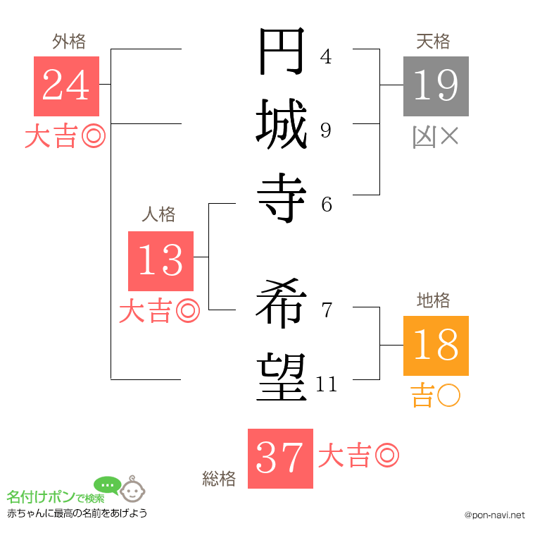 円城寺 希望さんの姓名判断結果