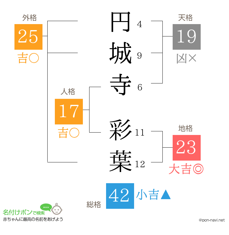 円城寺 彩葉さんの姓名判断結果