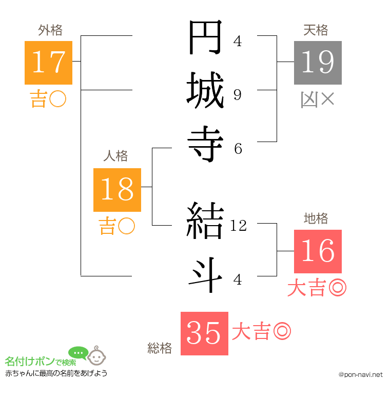 円城寺 結斗さんの姓名判断結果