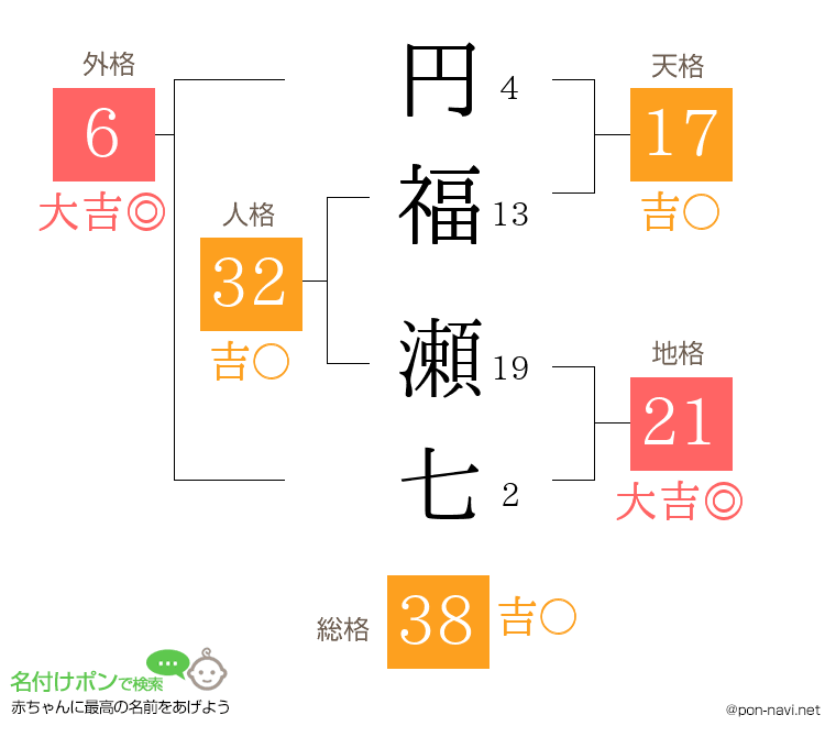 円福 瀬七さんの姓名判断結果