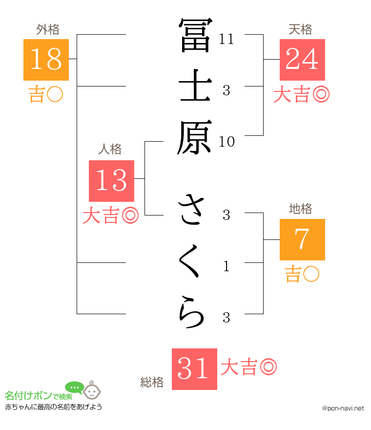 冨士原 さくらさんの姓名判断結果