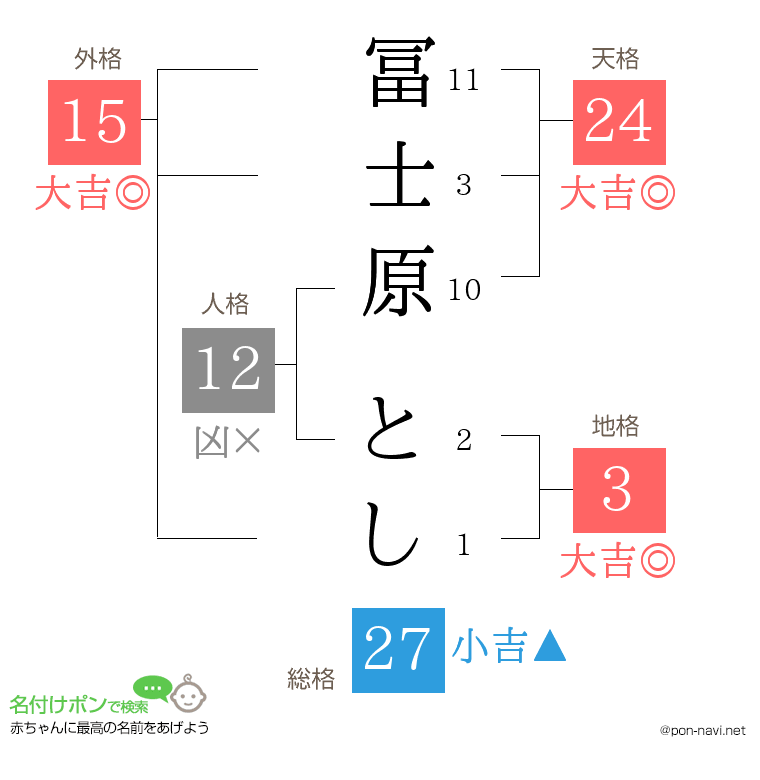 冨士原 としさんの姓名判断結果