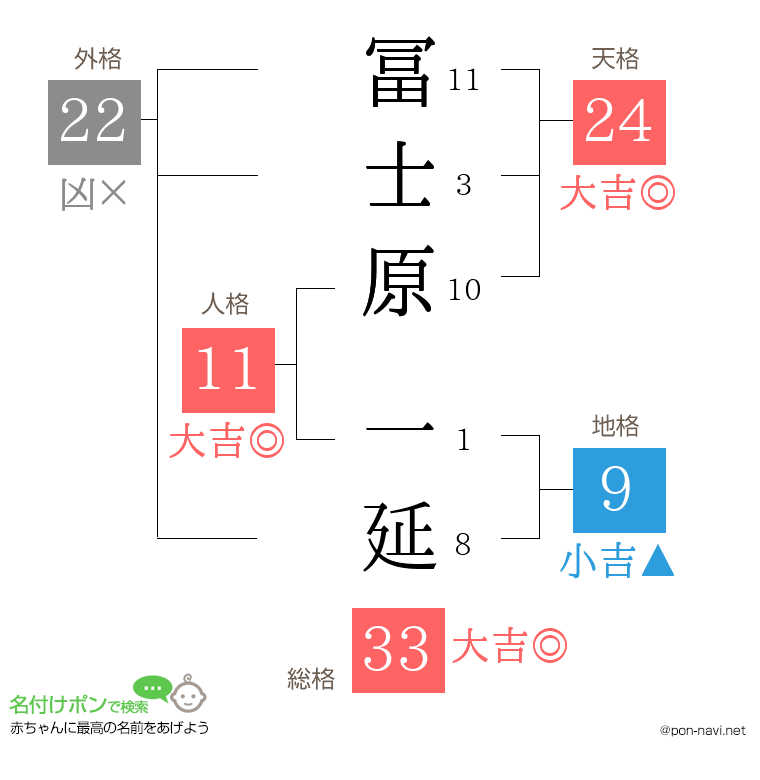 冨士原 一延さんの姓名判断結果