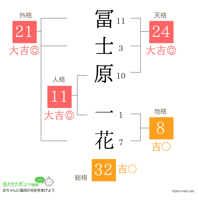 冨士原 一花さんの姓名判断結果