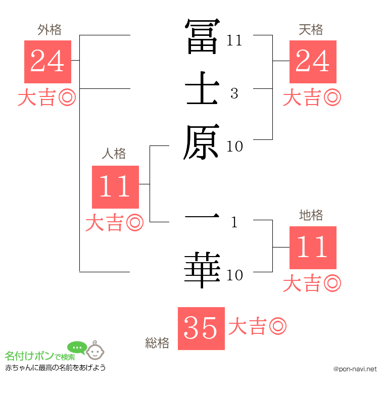 冨士原 一華さんの姓名判断結果