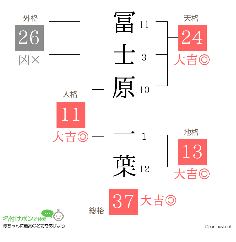 冨士原 一葉さんの姓名判断結果
