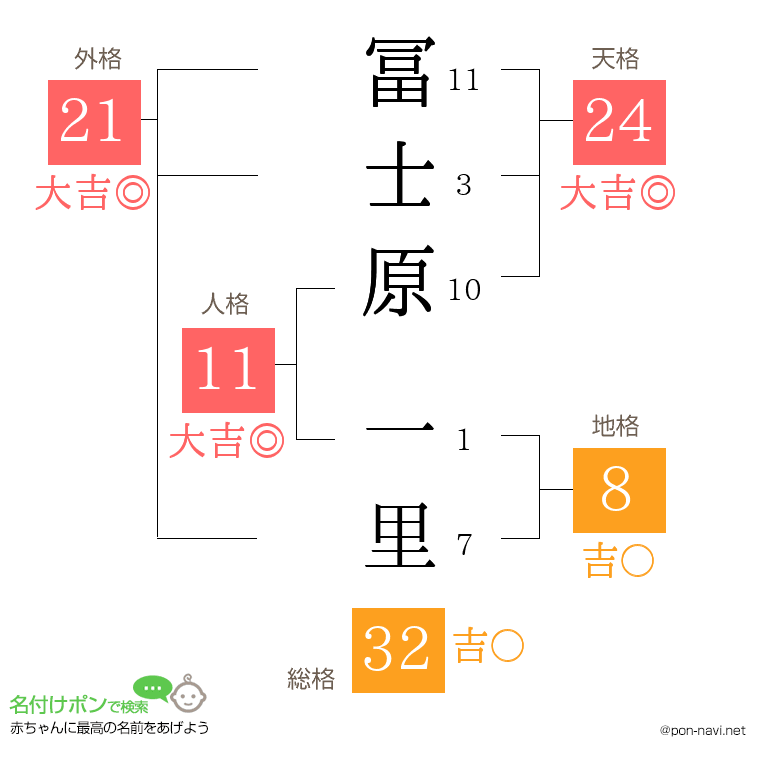 冨士原 一里さんの姓名判断結果