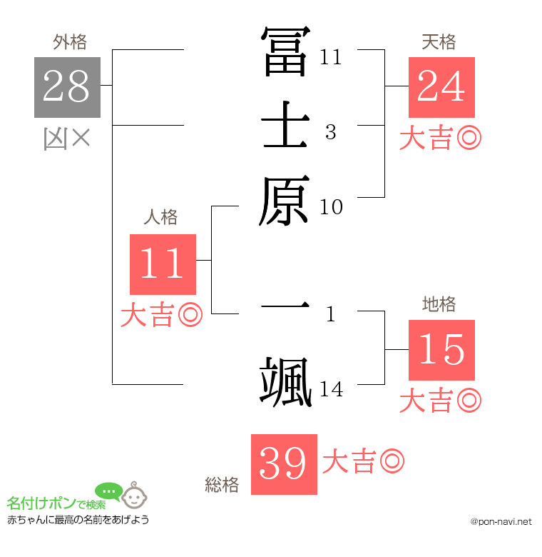 冨士原 一颯さんの姓名判断結果