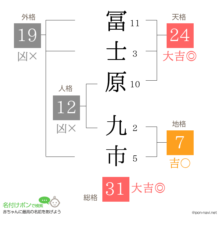 冨士原 九市さんの姓名判断結果