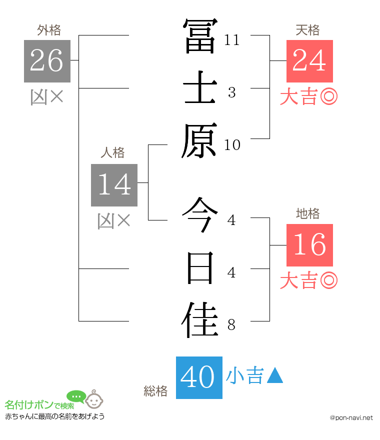 冨士原 今日佳さんの姓名判断結果