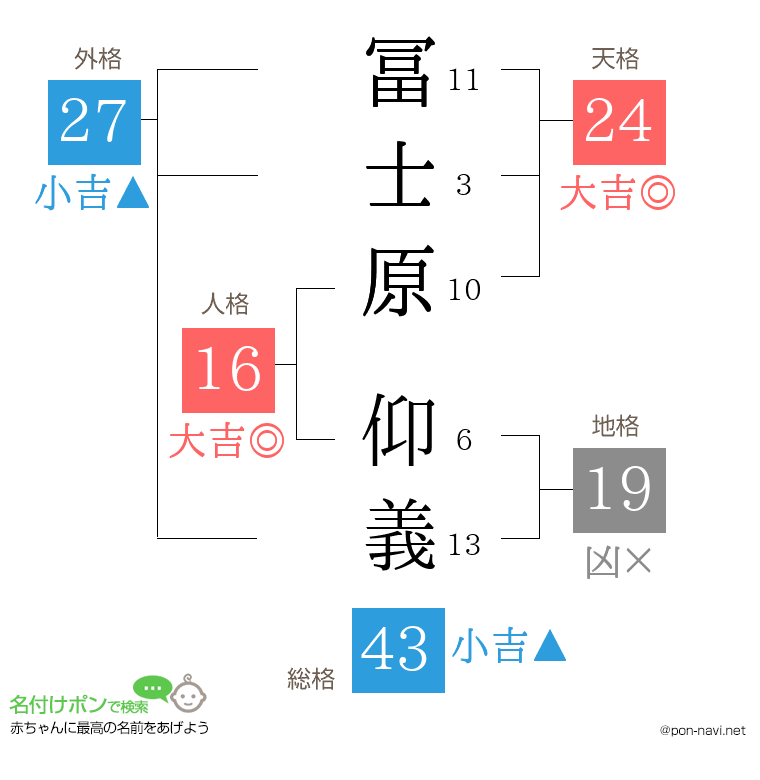 冨士原 仰義さんの姓名判断結果