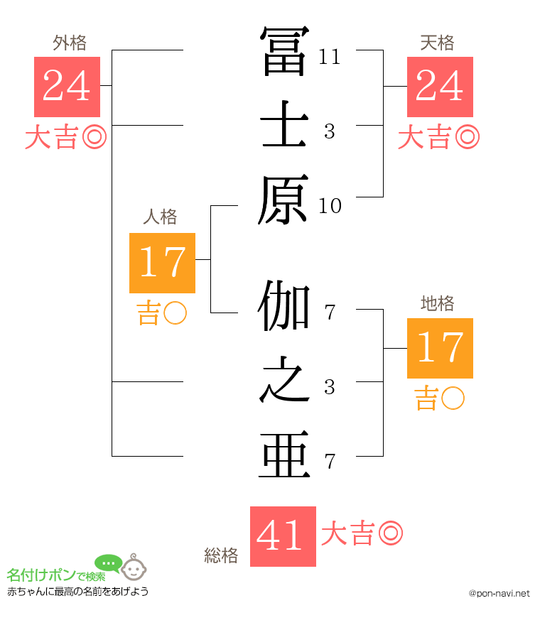 冨士原 伽之亜さんの姓名判断結果