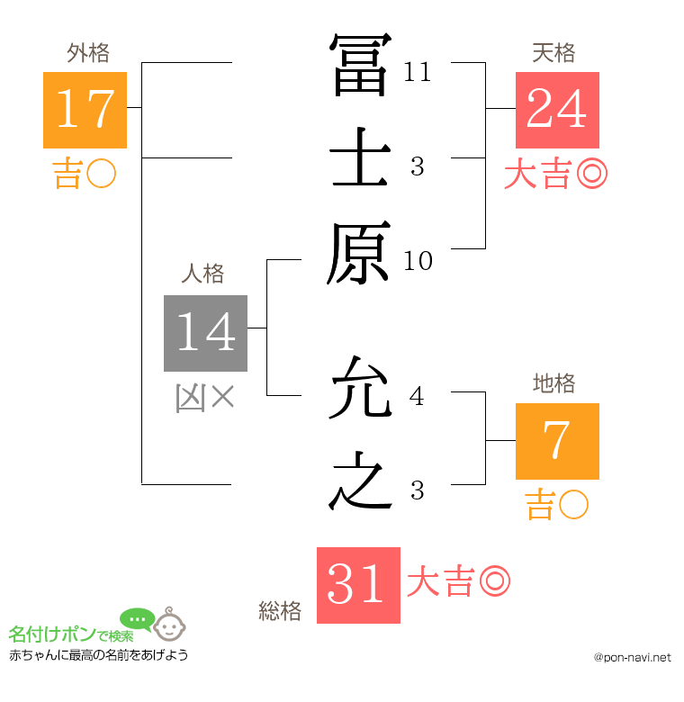 冨士原 允之さんの姓名判断結果