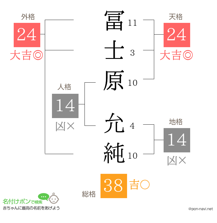 冨士原 允純さんの姓名判断結果