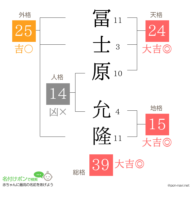 冨士原 允隆さんの姓名判断結果