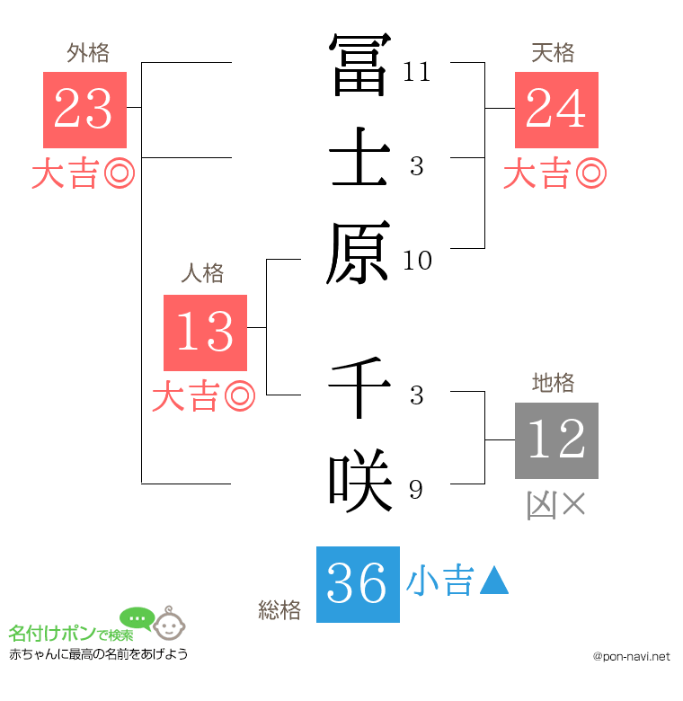 冨士原 千咲さんの姓名判断結果