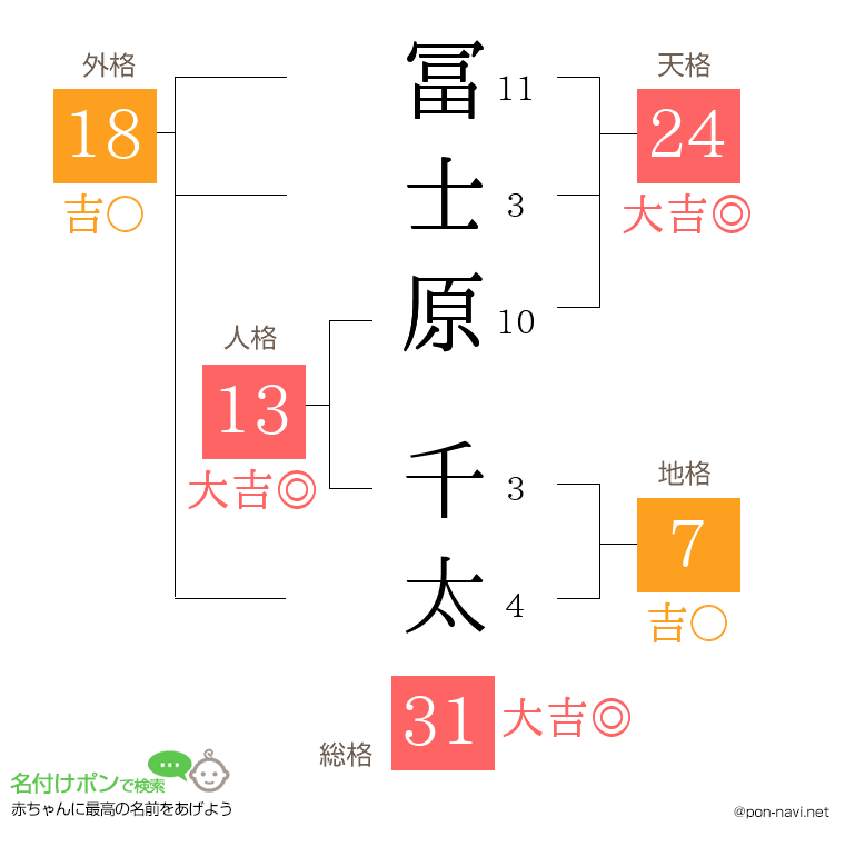冨士原 千太さんの姓名判断結果