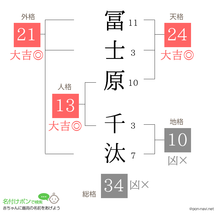 冨士原 千汰さんの姓名判断結果