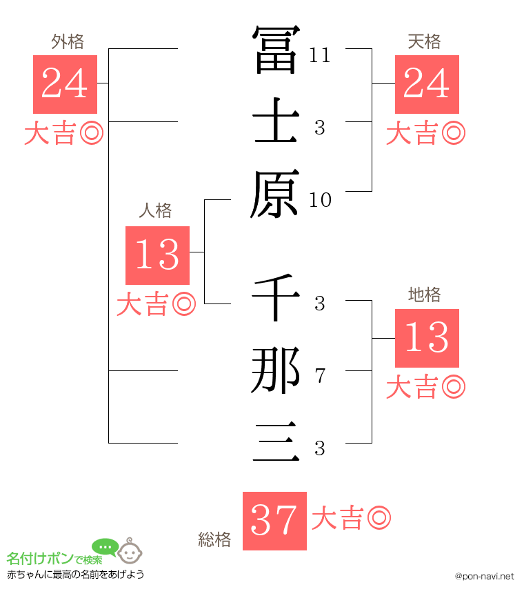 冨士原 千那三さんの姓名判断結果