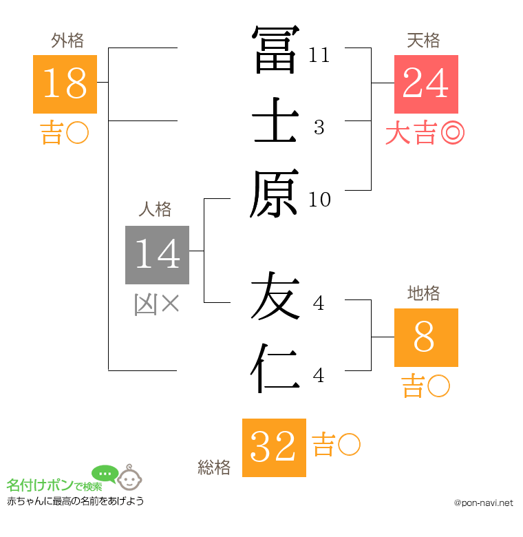 冨士原 友仁さんの姓名判断結果
