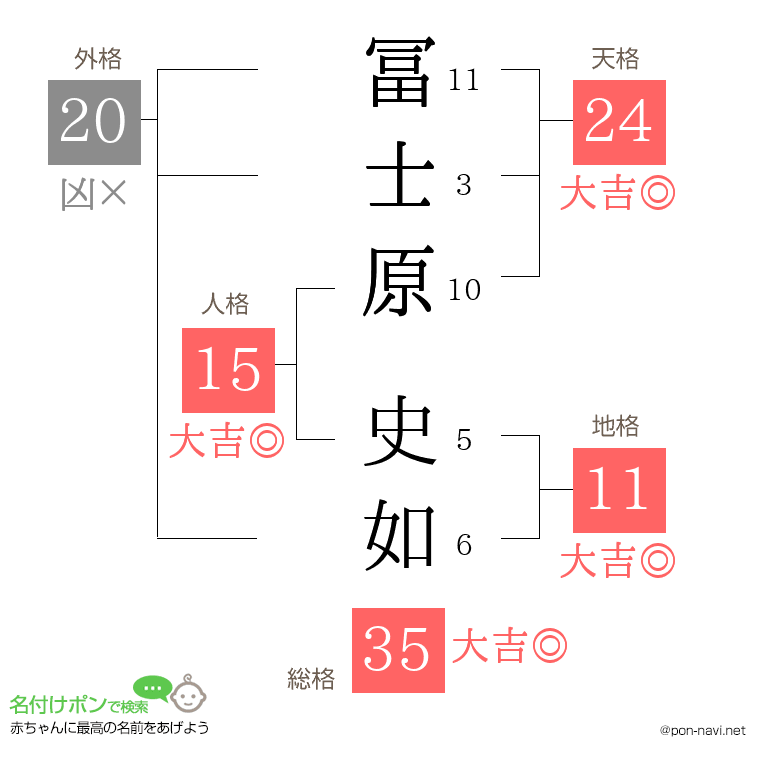 冨士原 史如さんの姓名判断結果