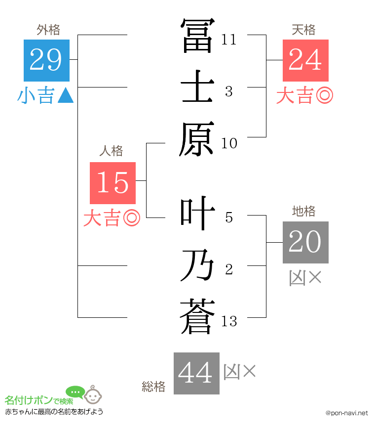 冨士原 叶乃蒼さんの姓名判断結果