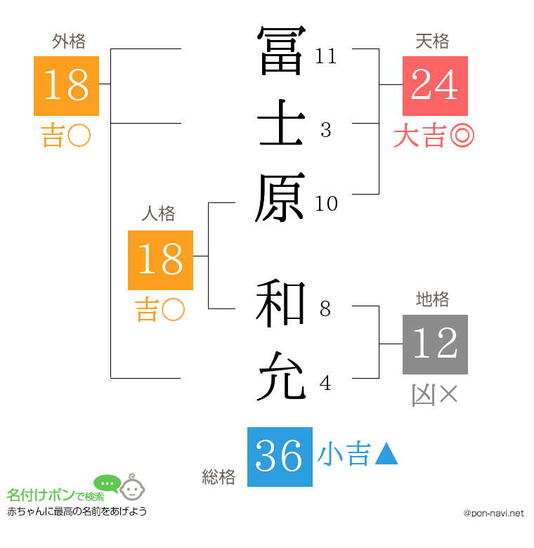 冨士原 和允さんの姓名判断結果
