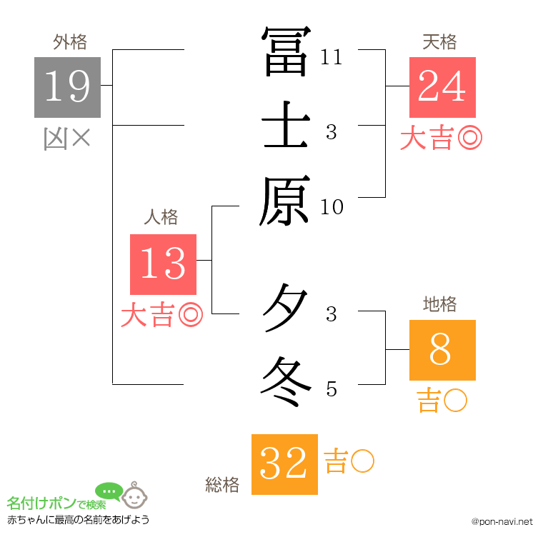 冨士原 夕冬さんの姓名判断結果