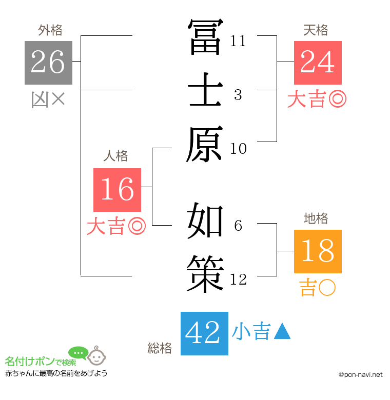 冨士原 如策さんの姓名判断結果
