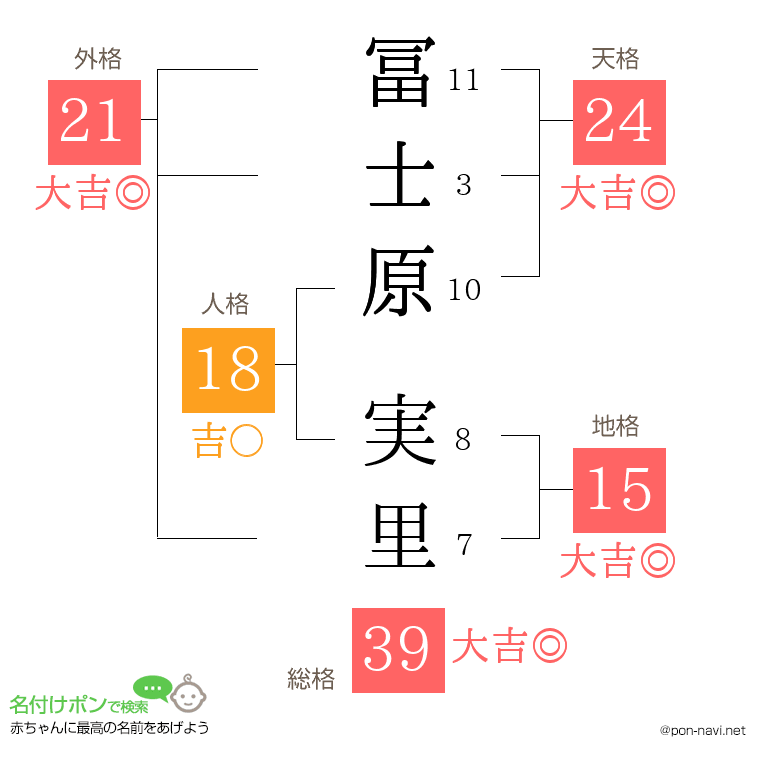 冨士原 実里さんの姓名判断結果