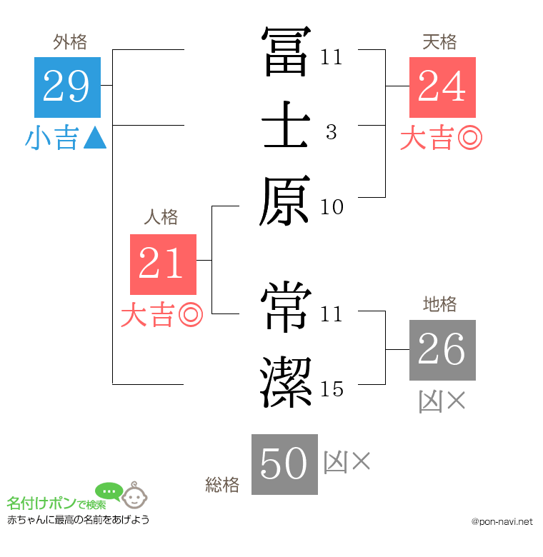 冨士原 常潔さんの姓名判断結果
