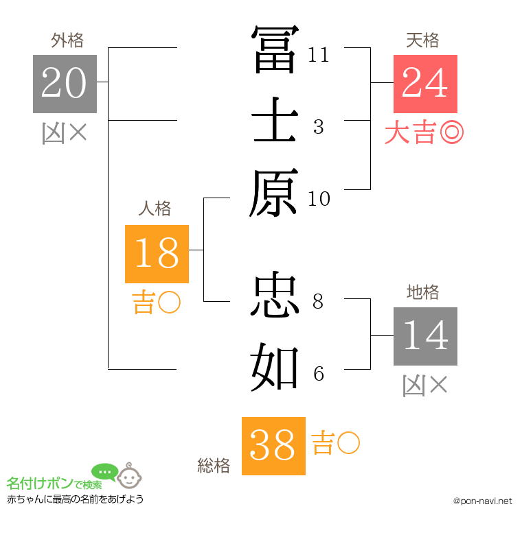 冨士原 忠如さんの姓名判断結果