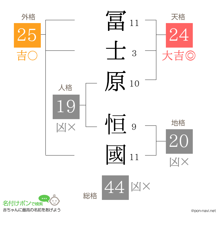 冨士原 恒國さんの姓名判断結果
