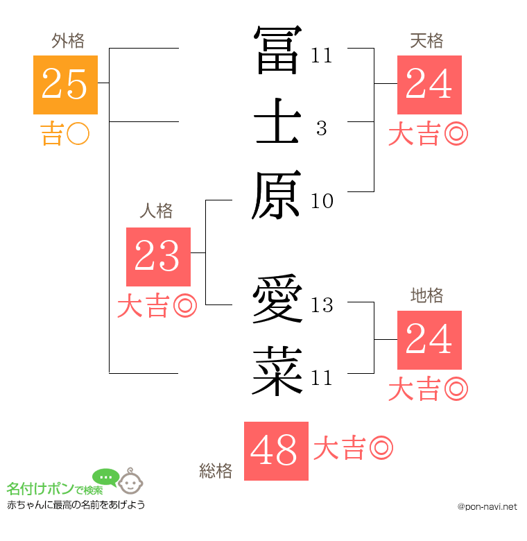 冨士原 愛菜さんの姓名判断結果