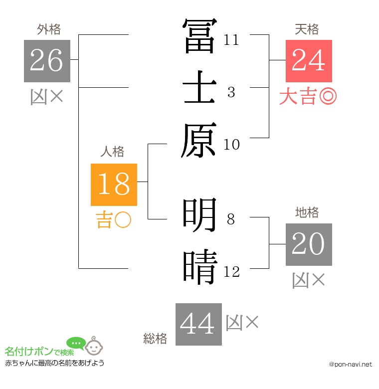 冨士原 明晴さんの姓名判断結果